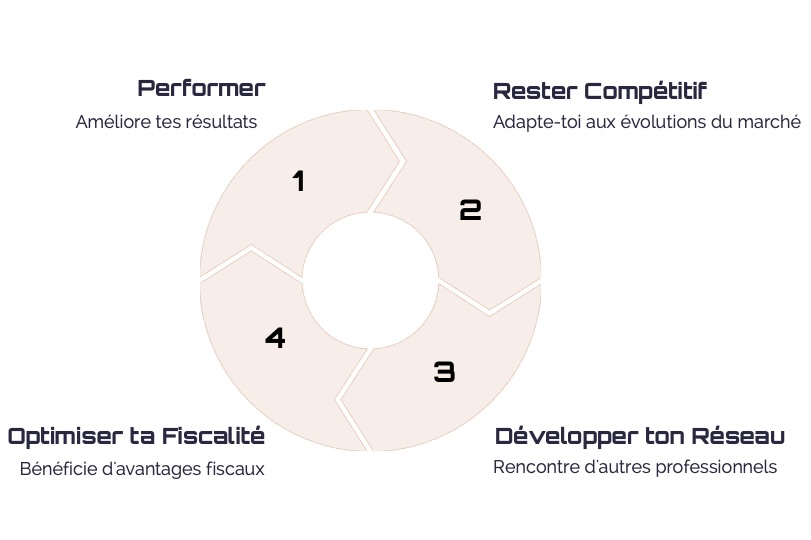 Visuel "Pourquoi se former ?" - Territoire d'Entrepreneurs